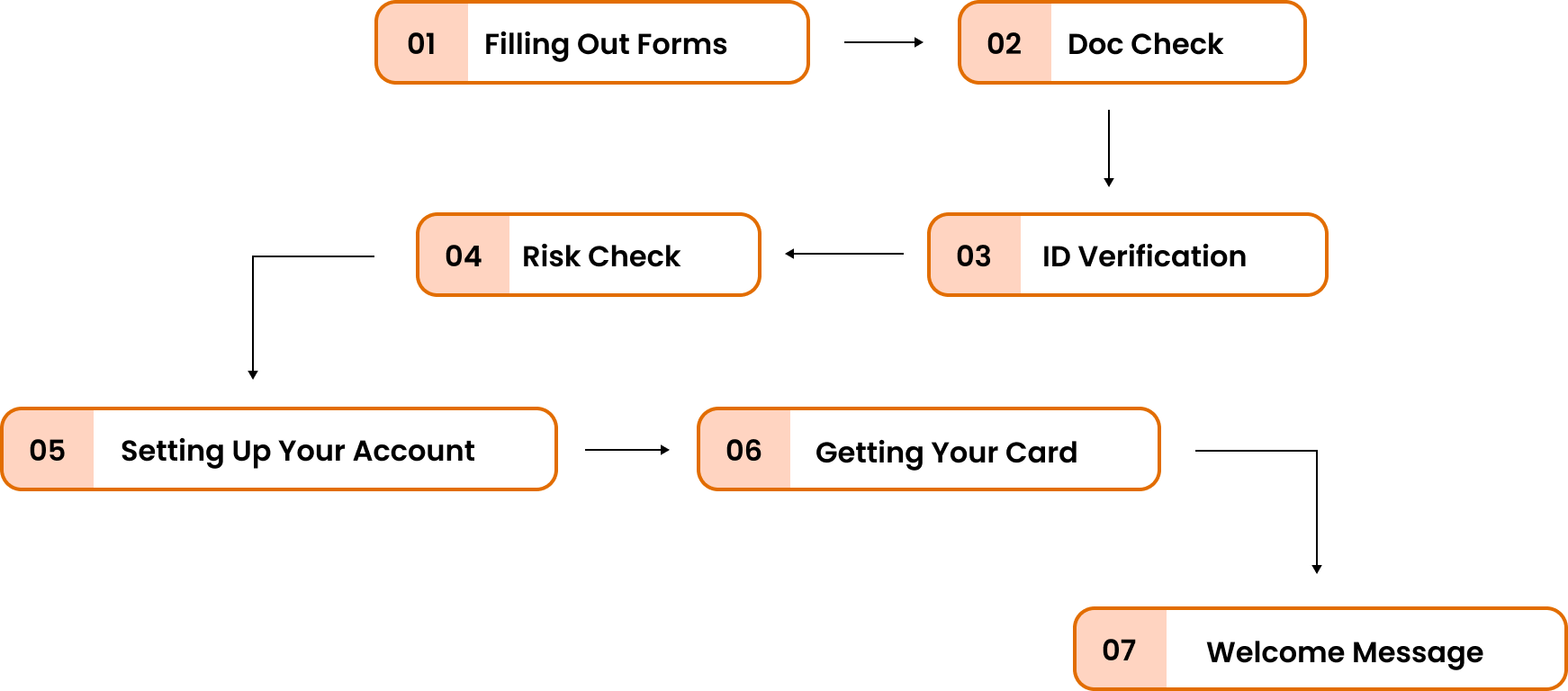 banking-customer onboarding